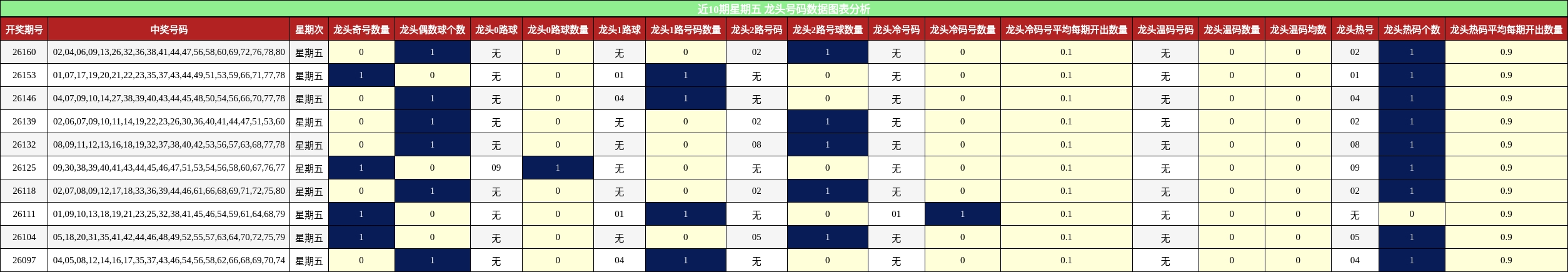 近10期星期五 龙头号码数据图表分析