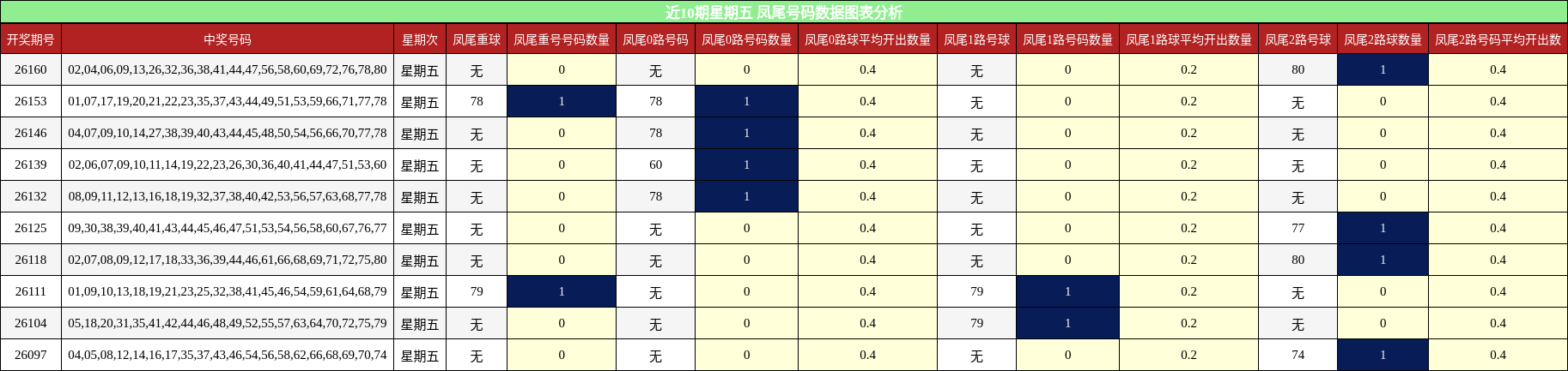 近10期星期五 凤尾号码数据图表分析