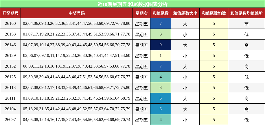 近10期星期五 和尾数据图表分析