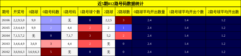 近5期012路号码数据统计