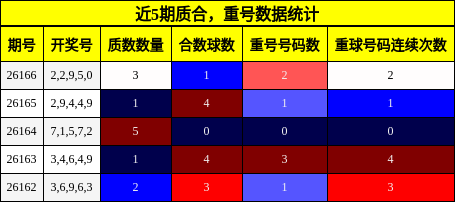 近5期质合，重号数据统计