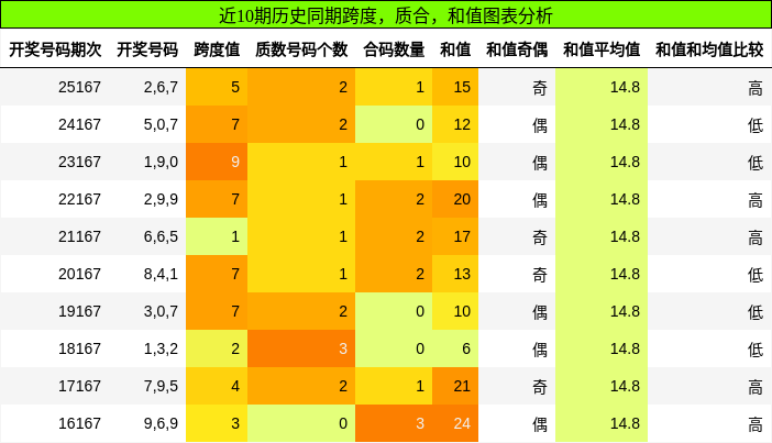 跨度分析，质合分析，和值分析