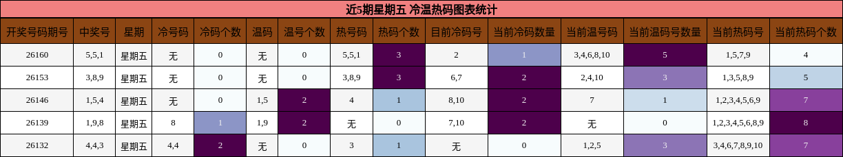 冷温热码分析