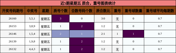 质合分析，重号分析