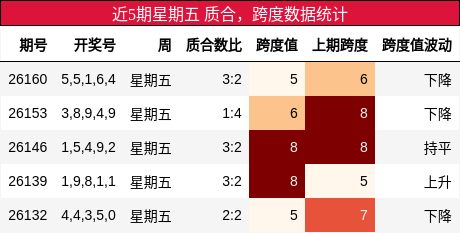 近5期星期五 质合，跨度数据统计