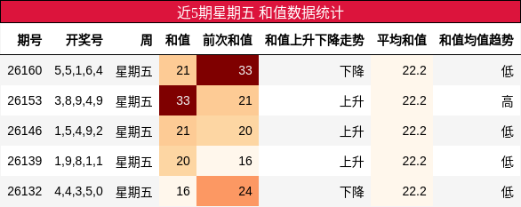 近5期星期五 和值数据统计