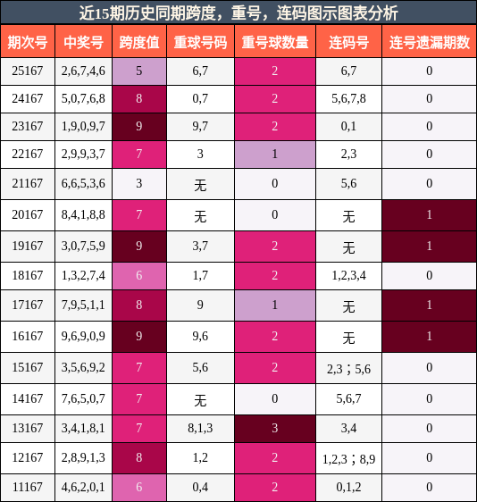 跨度分析，重号分析，连码分析