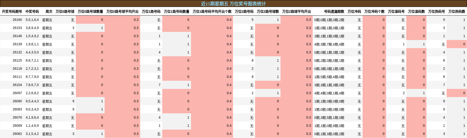 万位奖号分析