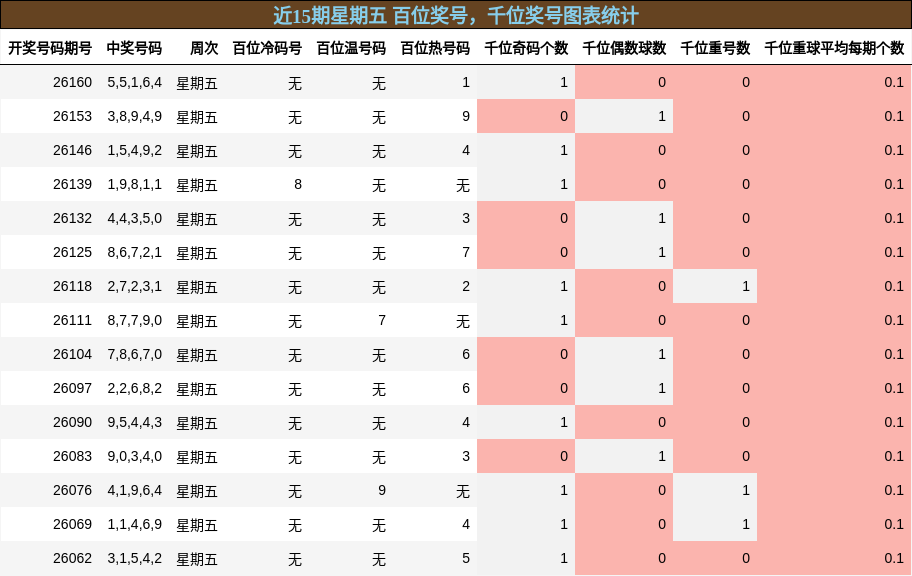 百位奖号分析，千位奖号分析
