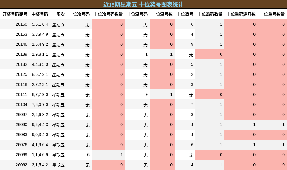 十位奖号分析
