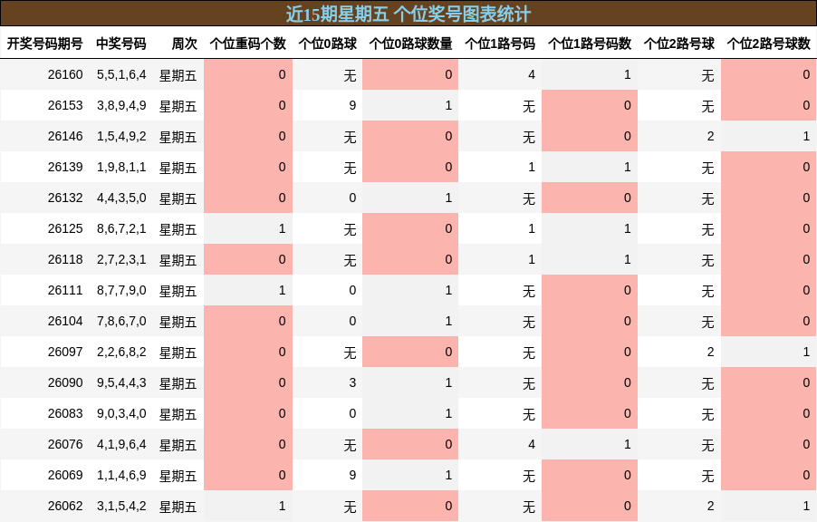 个位奖号分析