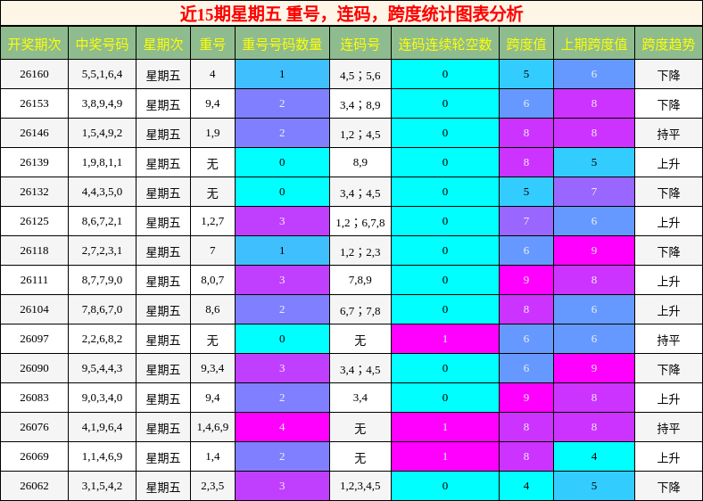 近15期星期五 重号，连码，跨度统计图表分析