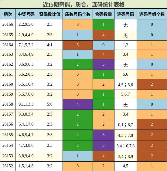 近15期奇偶，质合，连码统计表格