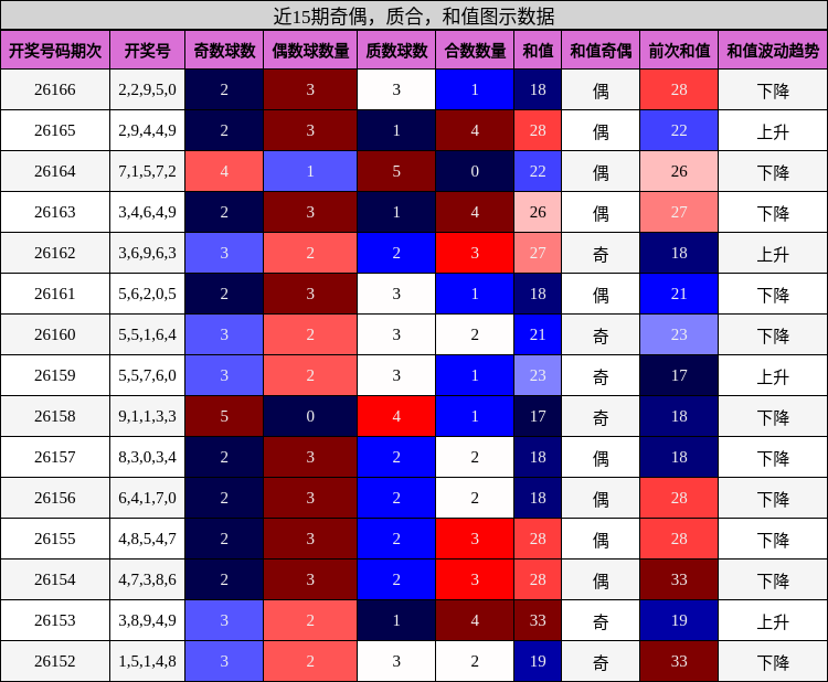 奇偶分析，质合分析，和值分析