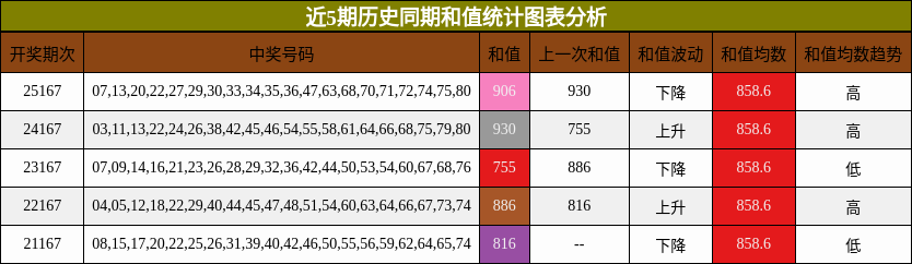 近5期历史同期和值统计图表分析