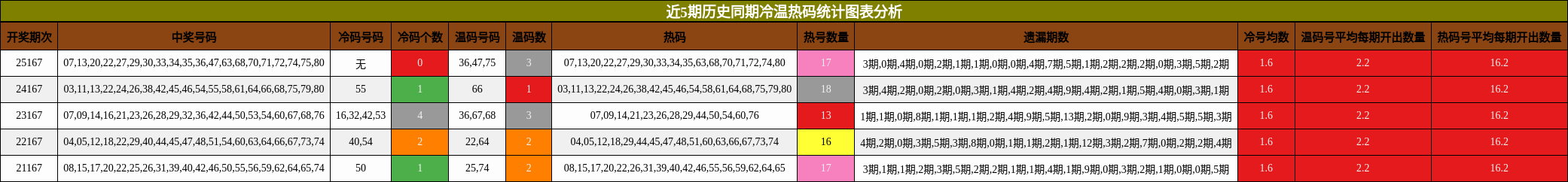 近5期历史同期冷温热码统计图表分析