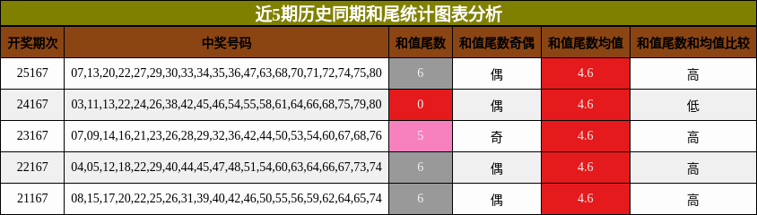 近5期历史同期和尾统计图表分析