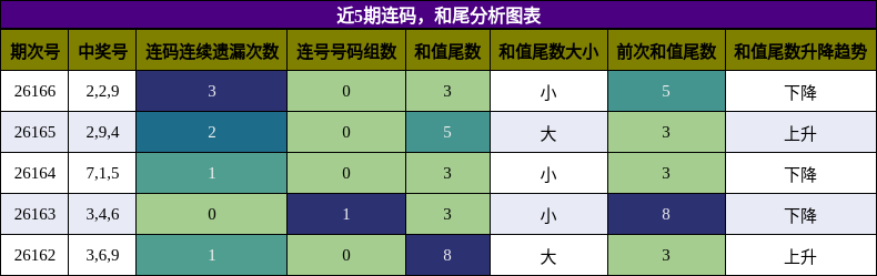 连码分析，和尾分析