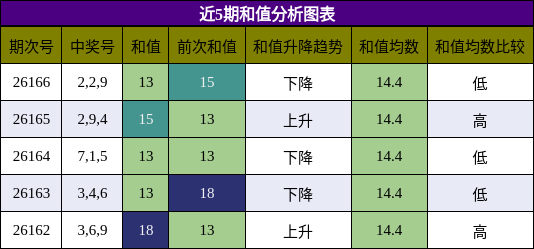 和值分析
