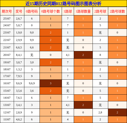 012路号码分析
