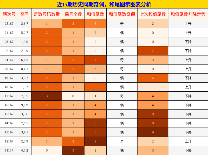 奇偶分析，和尾分析