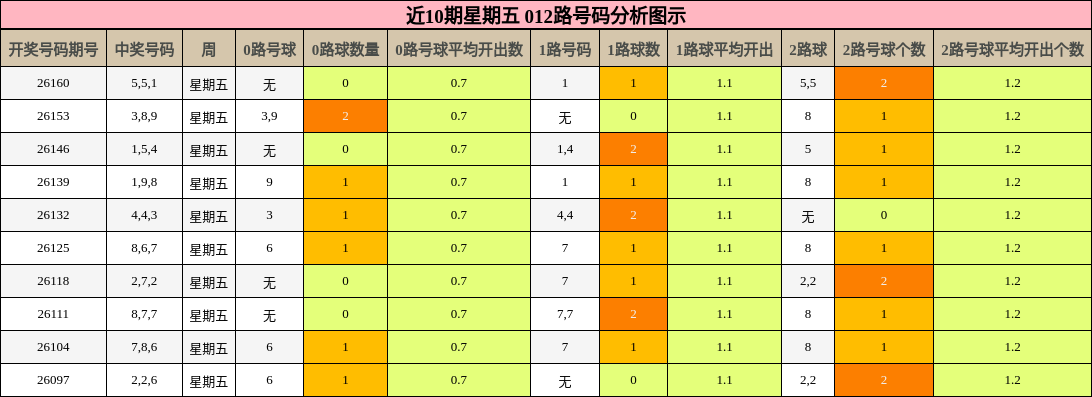 近10期星期五 012路号码分析图示