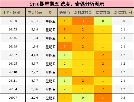 近10期星期五 跨度，奇偶分析图示