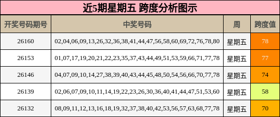 近5期星期五 跨度分析图示