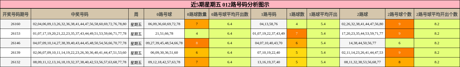 近5期星期五 012路号码分析图示