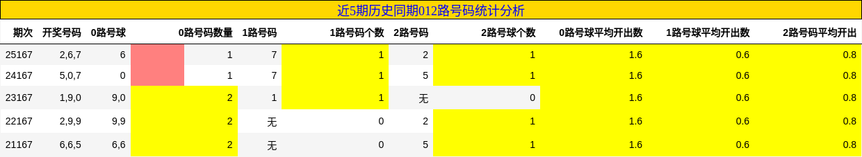 012路号码分析