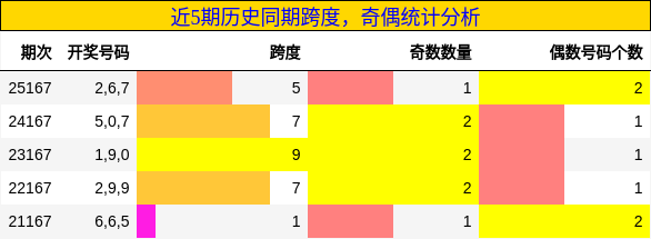 跨度分析，奇偶分析