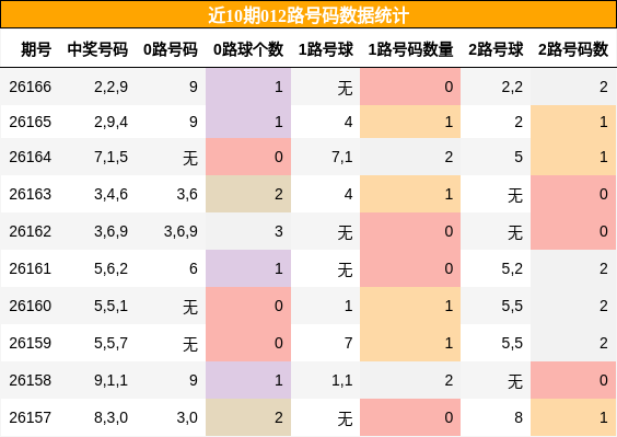 012路号码分析