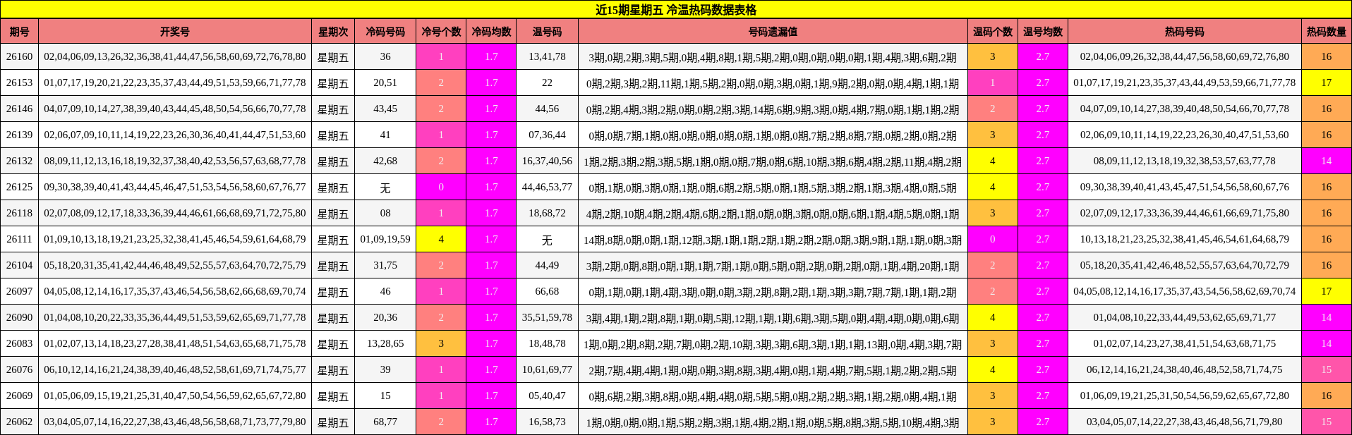 近15期星期五 冷温热码数据表格