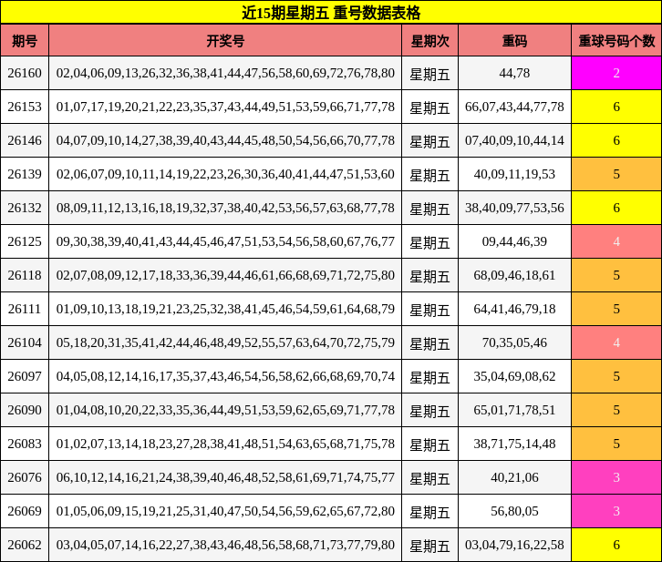 近15期星期五 重号数据表格