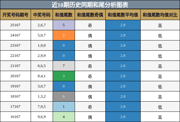 和尾分析