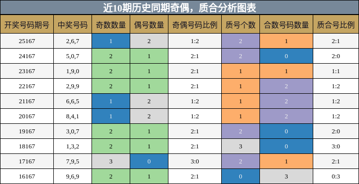 奇偶分析，质合分析