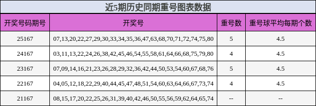 近5期历史同期重号图表数据