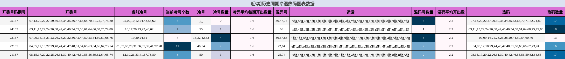 近5期历史同期冷温热码图表数据
