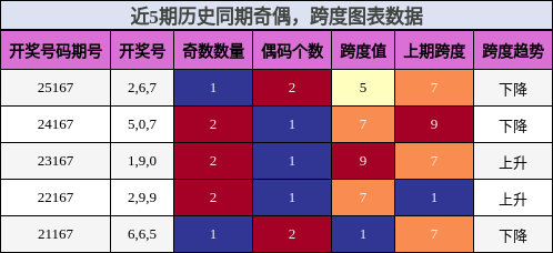 奇偶分析，跨度分析