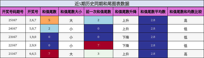 和尾分析