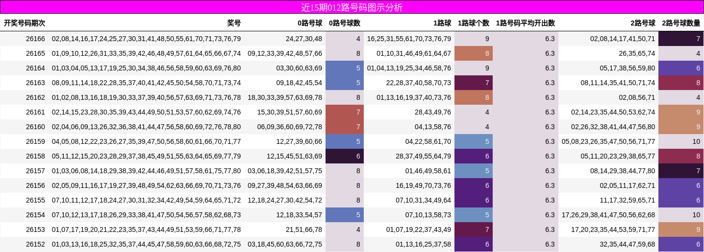 近15期012路号码图示分析