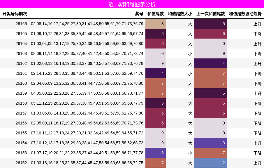 近15期和尾图示分析