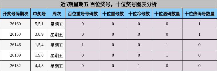 近5期星期五 百位奖号，十位奖号图表分析