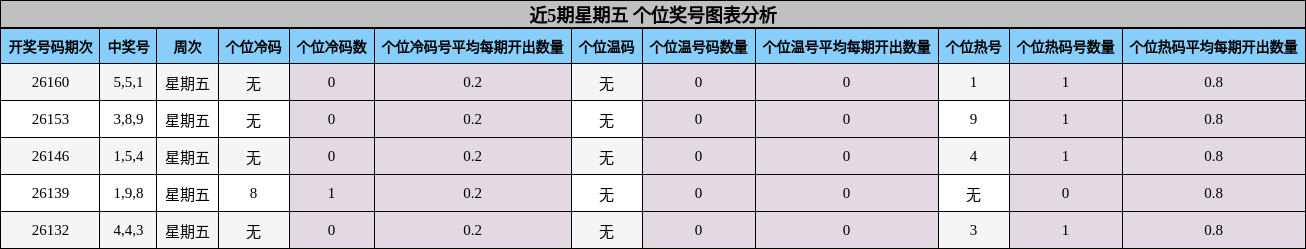 近5期星期五 个位奖号图表分析
