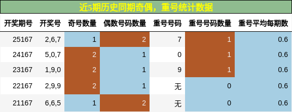 奇偶分析，重号分析