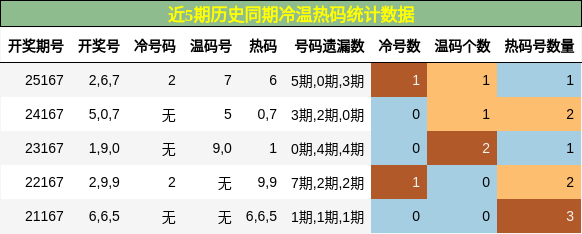 冷温热码分析