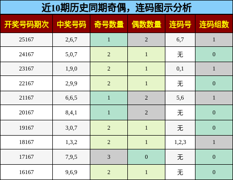 奇偶分析，连码分析