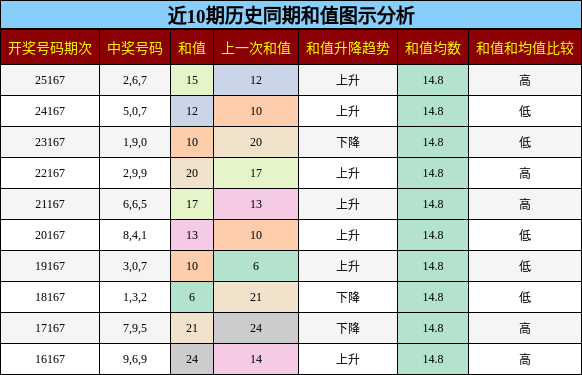 和值分析