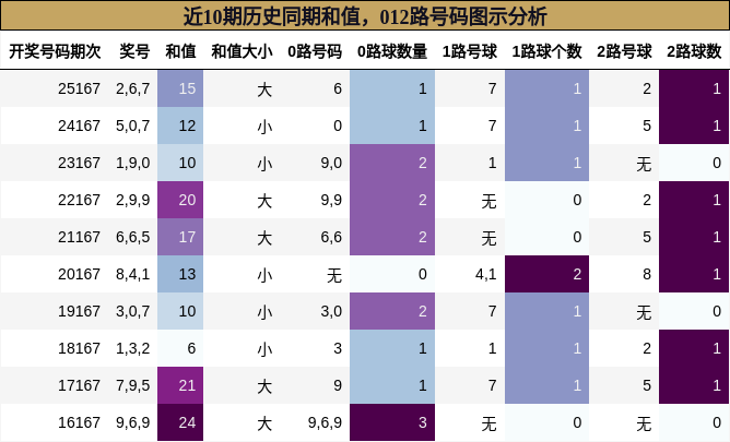 和值分析，012路号码分析
