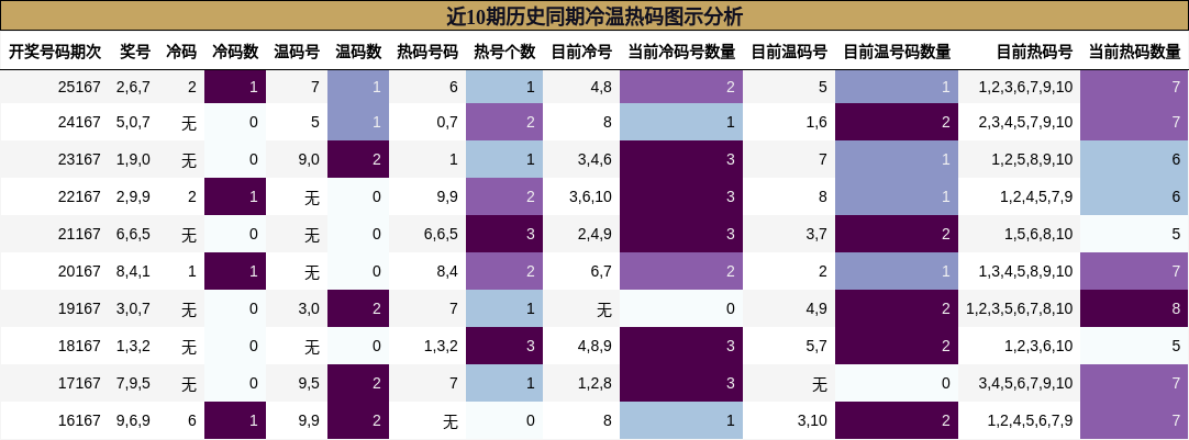 冷温热码分析
